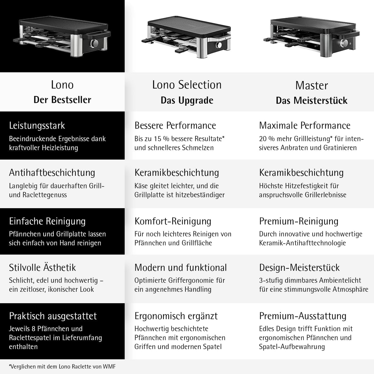WMF Lono Raclette-Grill für 8 Personen, leistungsstark, gleichmäßiges Grillen und Überbacken, antihaftbeschichtete Pfännchen und Schieber, für idyllische Raclette-Abende, aus edlem Cromargan-Edelstahl